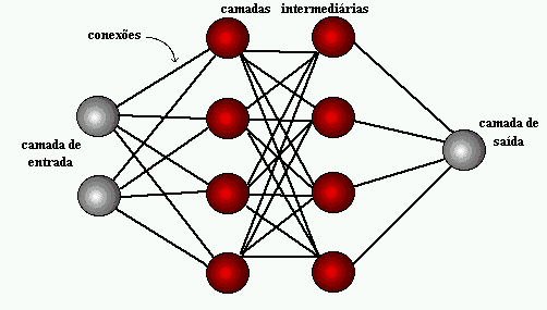 Camadas principais das redes neurais